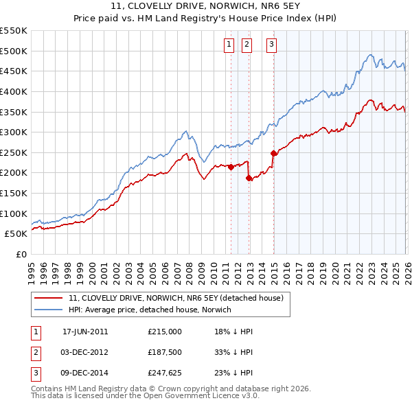 11, CLOVELLY DRIVE, NORWICH, NR6 5EY: Price paid vs HM Land Registry's House Price Index