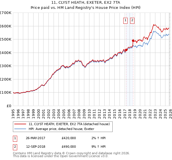 11, CLYST HEATH, EXETER, EX2 7TA: Price paid vs HM Land Registry's House Price Index