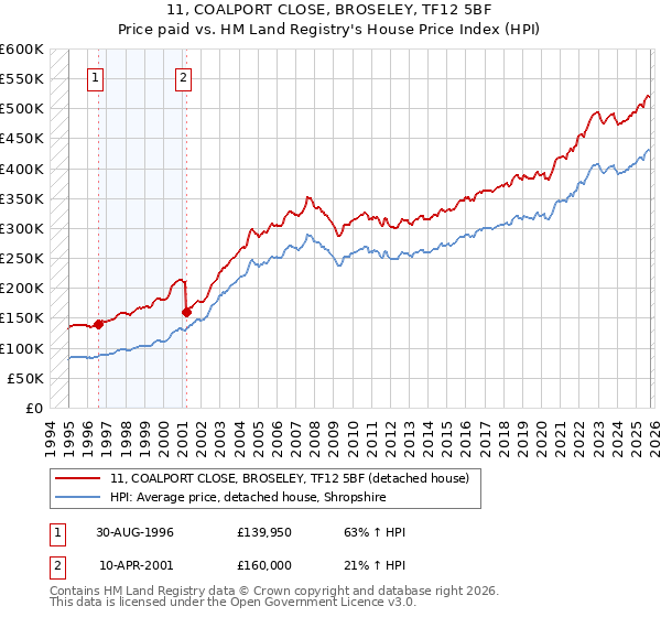 11, COALPORT CLOSE, BROSELEY, TF12 5BF: Price paid vs HM Land Registry's House Price Index