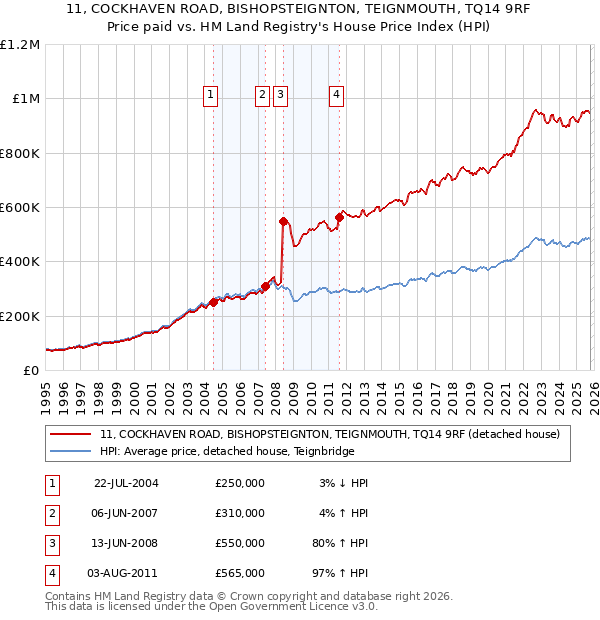 11, COCKHAVEN ROAD, BISHOPSTEIGNTON, TEIGNMOUTH, TQ14 9RF: Price paid vs HM Land Registry's House Price Index