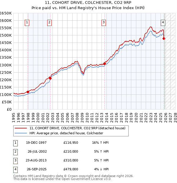11, COHORT DRIVE, COLCHESTER, CO2 9RP: Price paid vs HM Land Registry's House Price Index