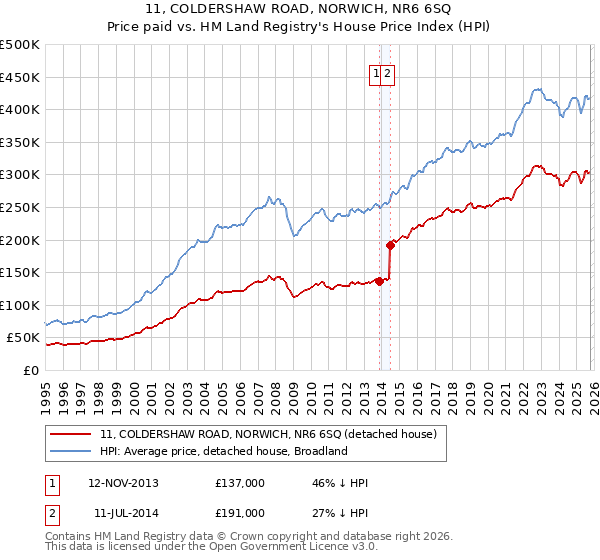 11, COLDERSHAW ROAD, NORWICH, NR6 6SQ: Price paid vs HM Land Registry's House Price Index