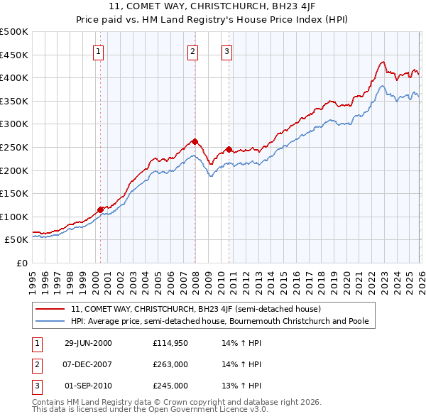 11, COMET WAY, CHRISTCHURCH, BH23 4JF: Price paid vs HM Land Registry's House Price Index