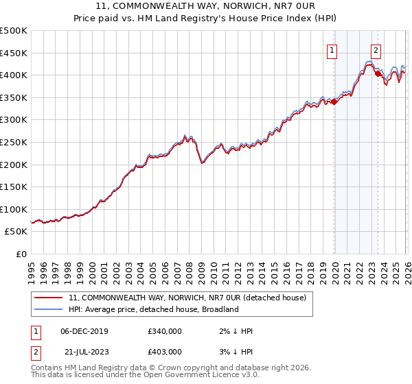 11, COMMONWEALTH WAY, NORWICH, NR7 0UR: Price paid vs HM Land Registry's House Price Index