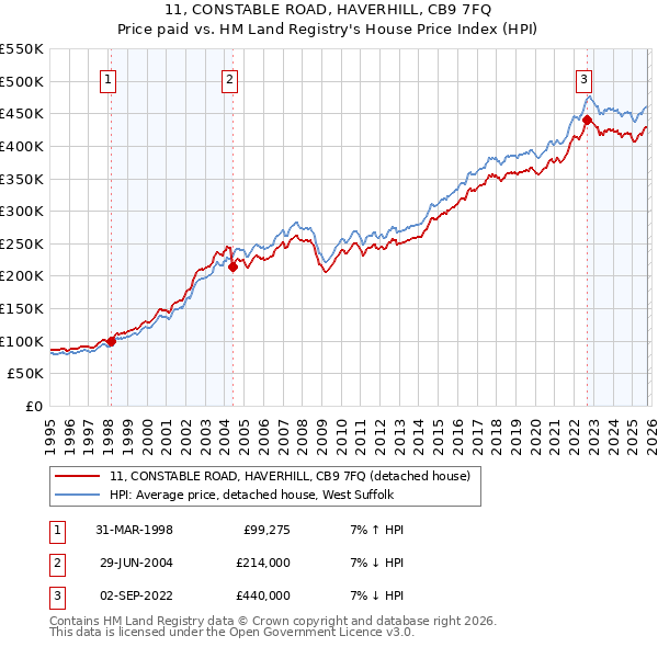 11, CONSTABLE ROAD, HAVERHILL, CB9 7FQ: Price paid vs HM Land Registry's House Price Index