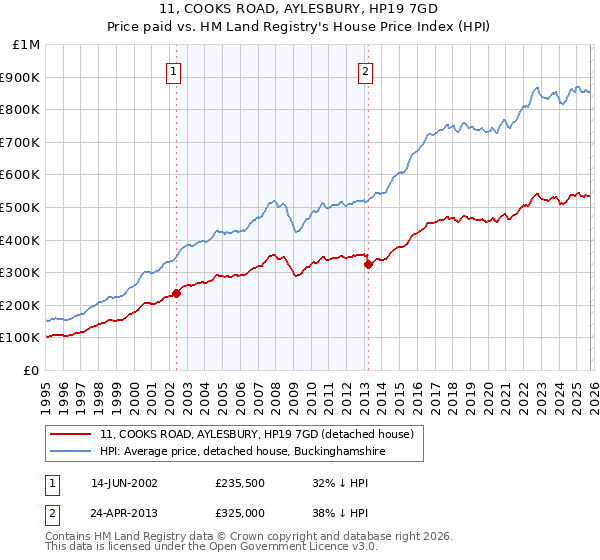 11, COOKS ROAD, AYLESBURY, HP19 7GD: Price paid vs HM Land Registry's House Price Index