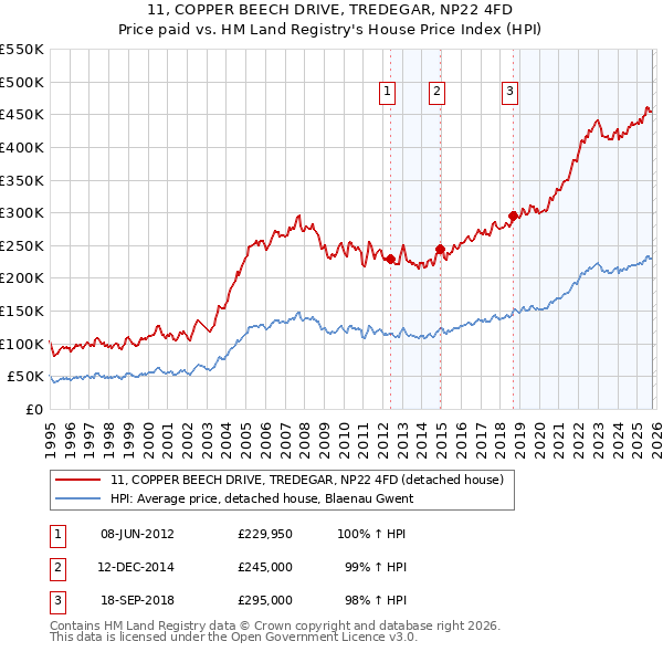 11, COPPER BEECH DRIVE, TREDEGAR, NP22 4FD: Price paid vs HM Land Registry's House Price Index