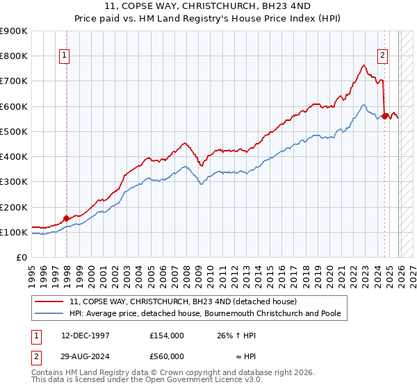 11, COPSE WAY, CHRISTCHURCH, BH23 4ND: Price paid vs HM Land Registry's House Price Index