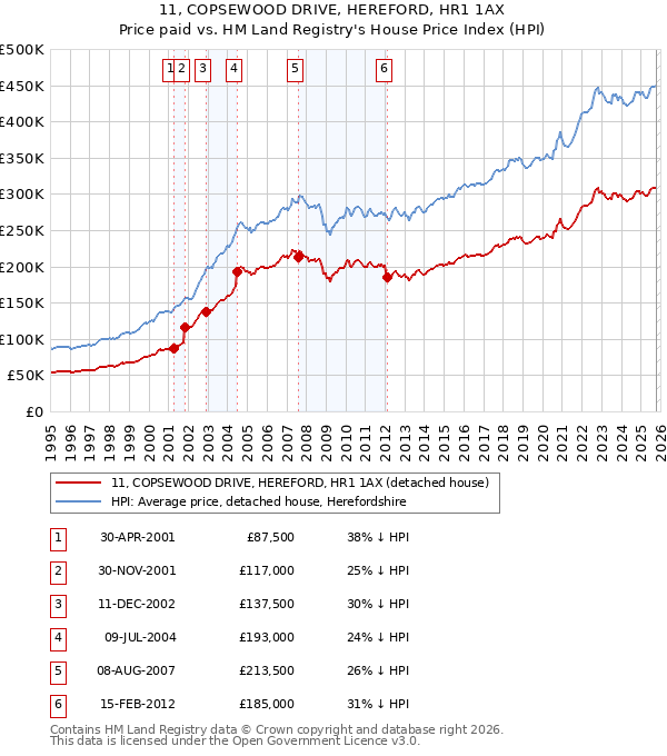 11, COPSEWOOD DRIVE, HEREFORD, HR1 1AX: Price paid vs HM Land Registry's House Price Index