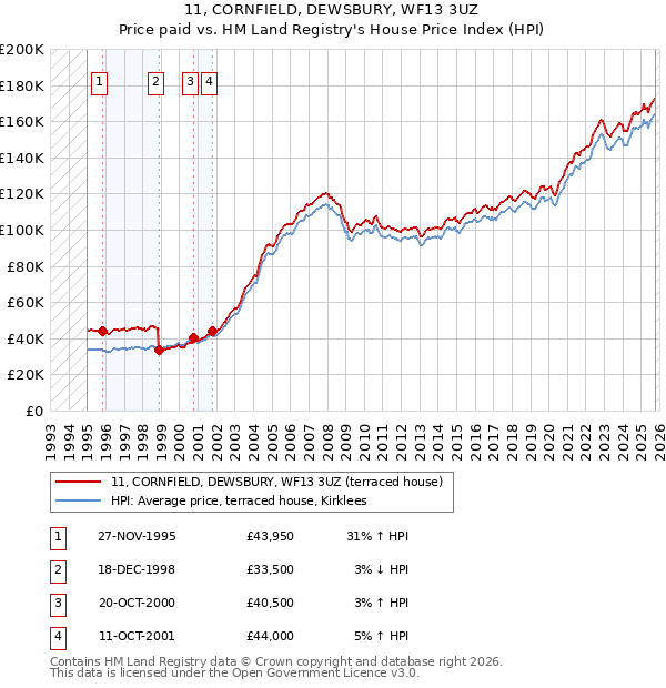 11, CORNFIELD, DEWSBURY, WF13 3UZ: Price paid vs HM Land Registry's House Price Index