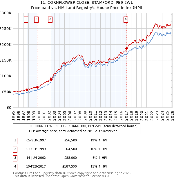 11, CORNFLOWER CLOSE, STAMFORD, PE9 2WL: Price paid vs HM Land Registry's House Price Index