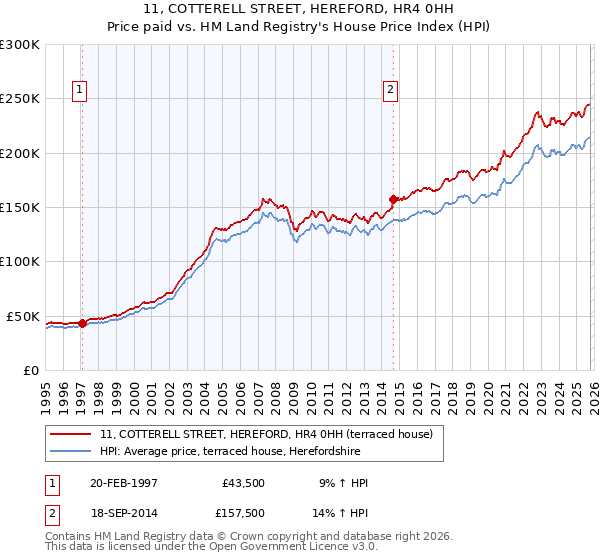 11, COTTERELL STREET, HEREFORD, HR4 0HH: Price paid vs HM Land Registry's House Price Index