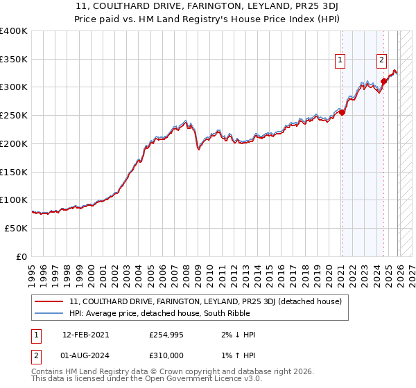 11, COULTHARD DRIVE, FARINGTON, LEYLAND, PR25 3DJ: Price paid vs HM Land Registry's House Price Index