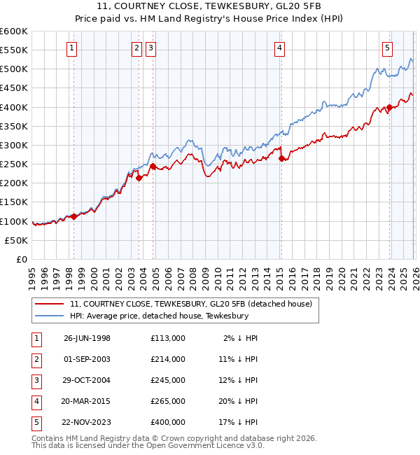 11, COURTNEY CLOSE, TEWKESBURY, GL20 5FB: Price paid vs HM Land Registry's House Price Index