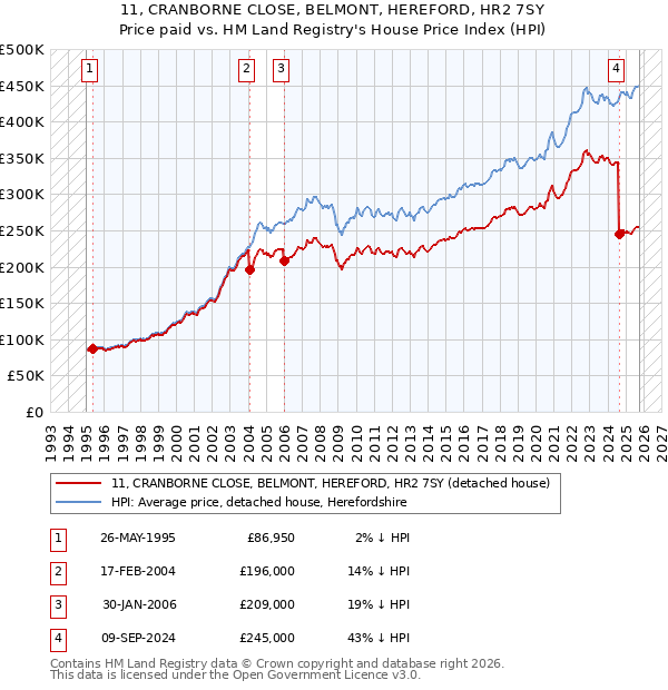 11, CRANBORNE CLOSE, BELMONT, HEREFORD, HR2 7SY: Price paid vs HM Land Registry's House Price Index
