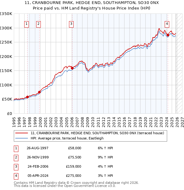 11, CRANBOURNE PARK, HEDGE END, SOUTHAMPTON, SO30 0NX: Price paid vs HM Land Registry's House Price Index