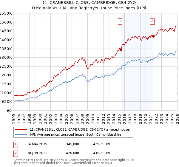 11, CRANESBILL CLOSE, CAMBRIDGE, CB4 2YQ: Price paid vs HM Land Registry's House Price Index