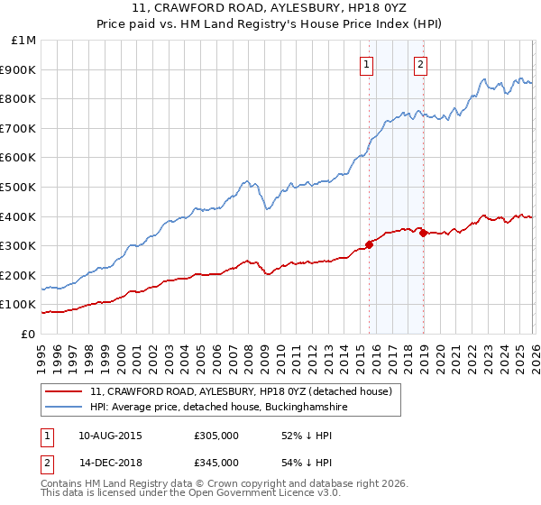 11, CRAWFORD ROAD, AYLESBURY, HP18 0YZ: Price paid vs HM Land Registry's House Price Index