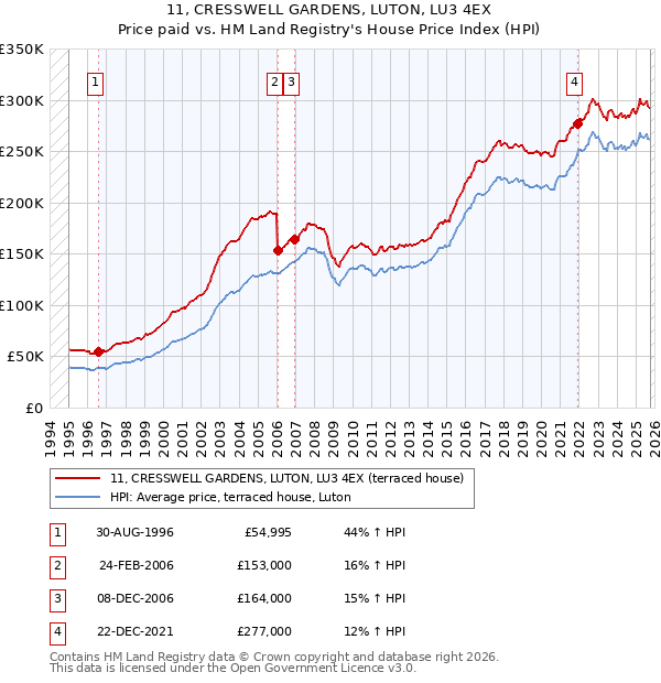 11, CRESSWELL GARDENS, LUTON, LU3 4EX: Price paid vs HM Land Registry's House Price Index
