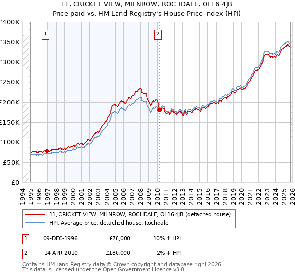 11, CRICKET VIEW, MILNROW, ROCHDALE, OL16 4JB: Price paid vs HM Land Registry's House Price Index