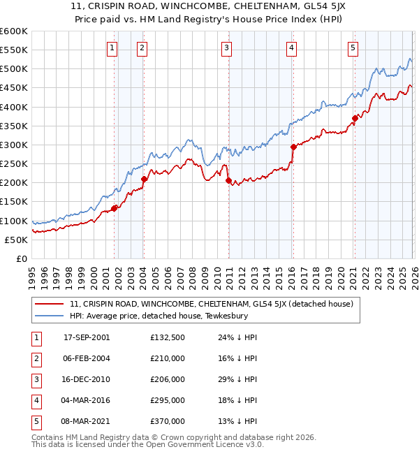 11, CRISPIN ROAD, WINCHCOMBE, CHELTENHAM, GL54 5JX: Price paid vs HM Land Registry's House Price Index