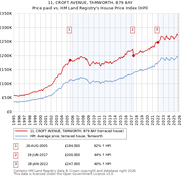 11, CROFT AVENUE, TAMWORTH, B79 8AY: Price paid vs HM Land Registry's House Price Index