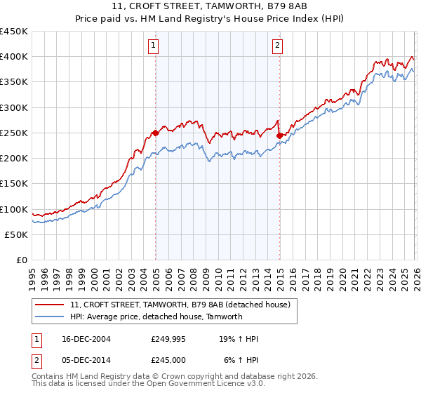 11, CROFT STREET, TAMWORTH, B79 8AB: Price paid vs HM Land Registry's House Price Index