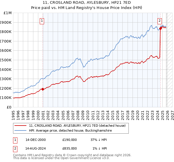 11, CROSLAND ROAD, AYLESBURY, HP21 7ED: Price paid vs HM Land Registry's House Price Index