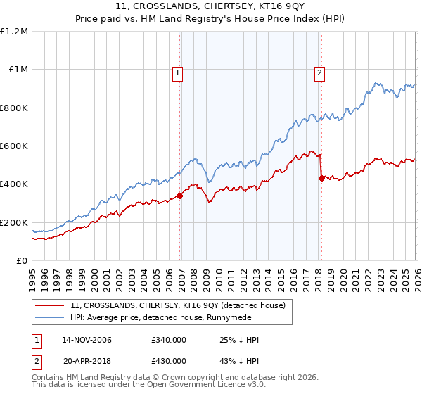 11, CROSSLANDS, CHERTSEY, KT16 9QY: Price paid vs HM Land Registry's House Price Index