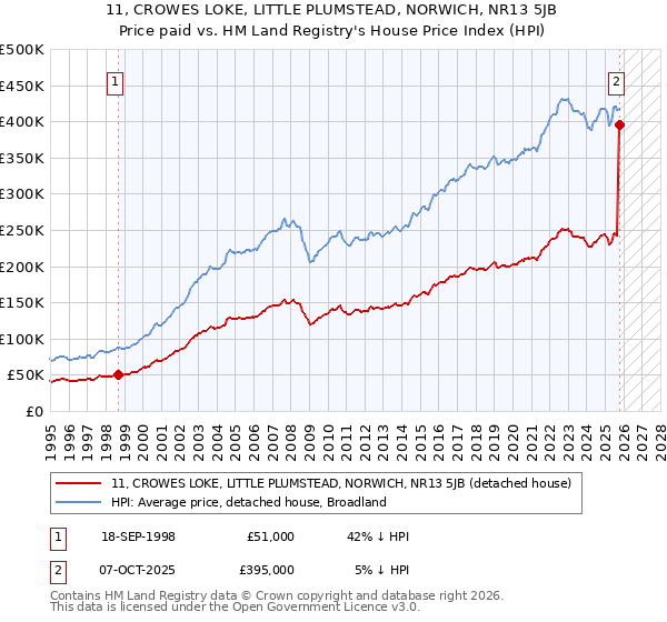 11, CROWES LOKE, LITTLE PLUMSTEAD, NORWICH, NR13 5JB: Price paid vs HM Land Registry's House Price Index