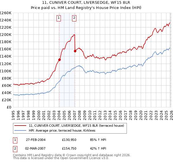11, CUNIVER COURT, LIVERSEDGE, WF15 8LR: Price paid vs HM Land Registry's House Price Index