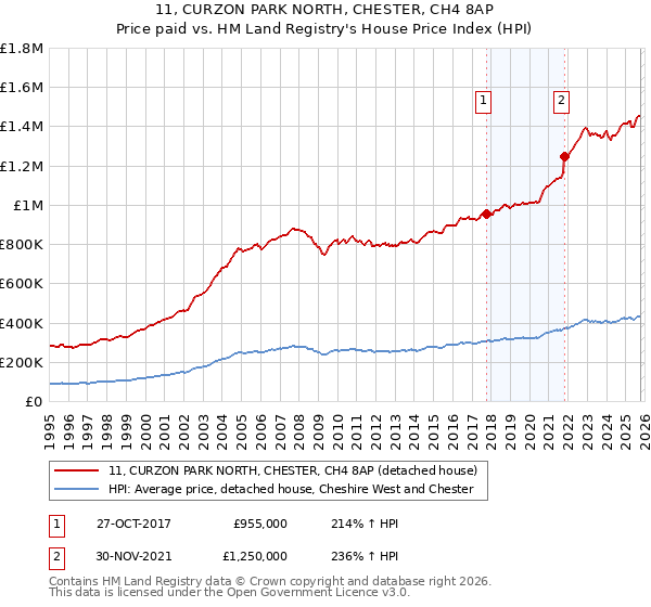 11, CURZON PARK NORTH, CHESTER, CH4 8AP: Price paid vs HM Land Registry's House Price Index