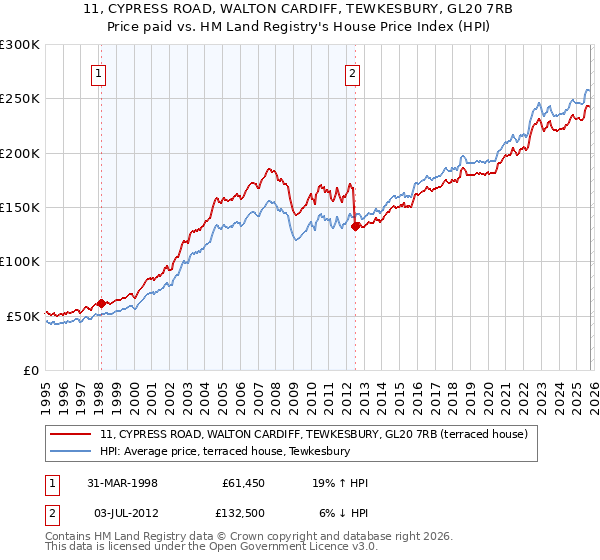 11, CYPRESS ROAD, WALTON CARDIFF, TEWKESBURY, GL20 7RB: Price paid vs HM Land Registry's House Price Index