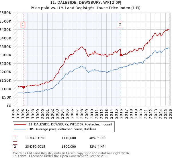 11, DALESIDE, DEWSBURY, WF12 0PJ: Price paid vs HM Land Registry's House Price Index