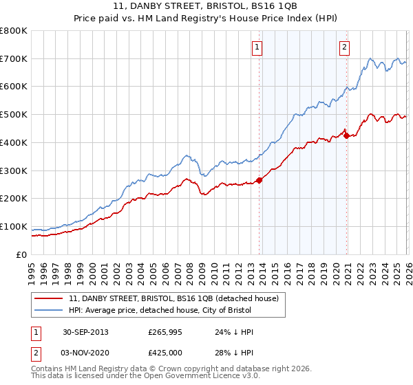 11, DANBY STREET, BRISTOL, BS16 1QB: Price paid vs HM Land Registry's House Price Index