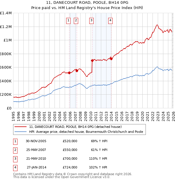 11, DANECOURT ROAD, POOLE, BH14 0PG: Price paid vs HM Land Registry's House Price Index