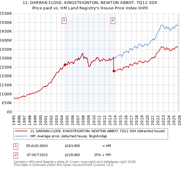11, DARRAN CLOSE, KINGSTEIGNTON, NEWTON ABBOT, TQ12 3DX: Price paid vs HM Land Registry's House Price Index