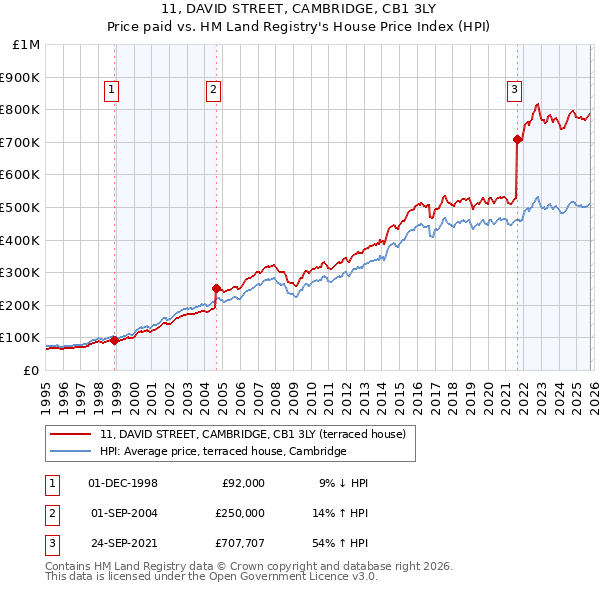 11, DAVID STREET, CAMBRIDGE, CB1 3LY: Price paid vs HM Land Registry's House Price Index