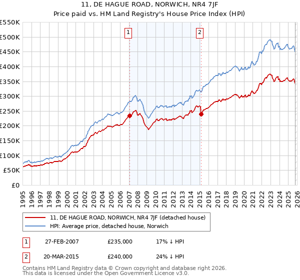 11, DE HAGUE ROAD, NORWICH, NR4 7JF: Price paid vs HM Land Registry's House Price Index