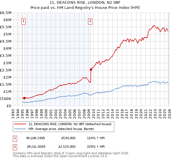 11, DEACONS RISE, LONDON, N2 0BF: Price paid vs HM Land Registry's House Price Index