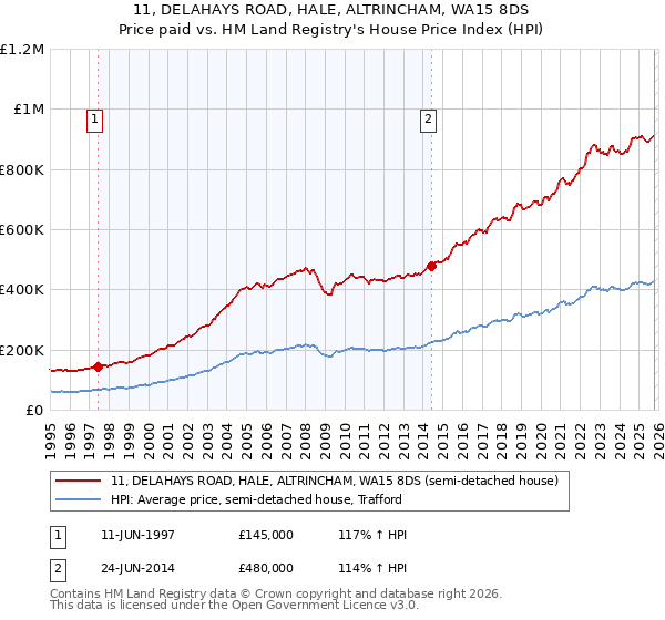 11, DELAHAYS ROAD, HALE, ALTRINCHAM, WA15 8DS: Price paid vs HM Land Registry's House Price Index