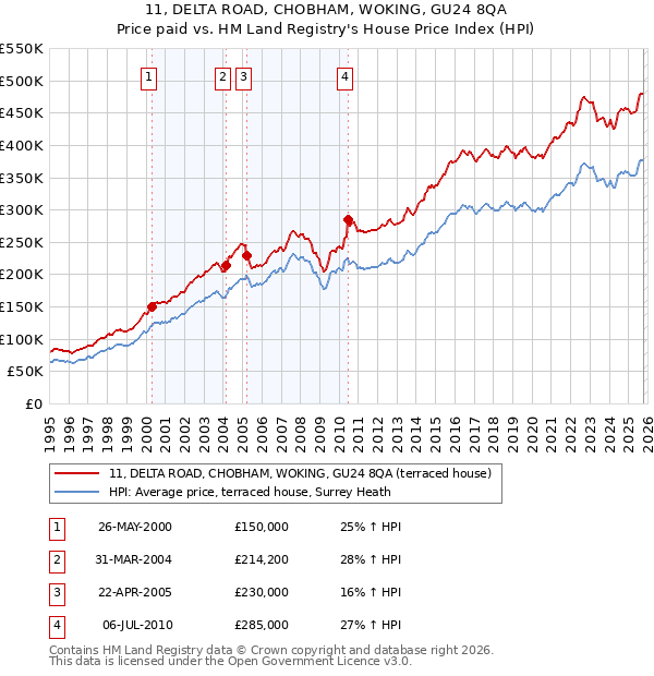 11, DELTA ROAD, CHOBHAM, WOKING, GU24 8QA: Price paid vs HM Land Registry's House Price Index