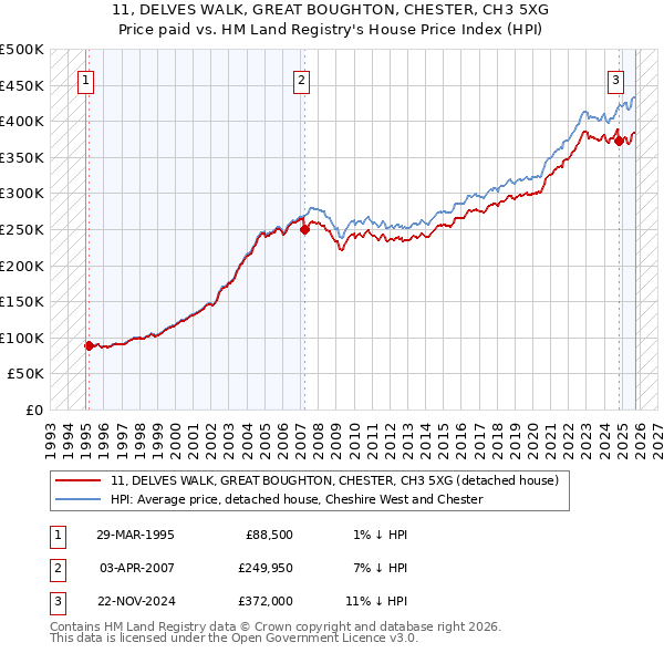 11, DELVES WALK, GREAT BOUGHTON, CHESTER, CH3 5XG: Price paid vs HM Land Registry's House Price Index