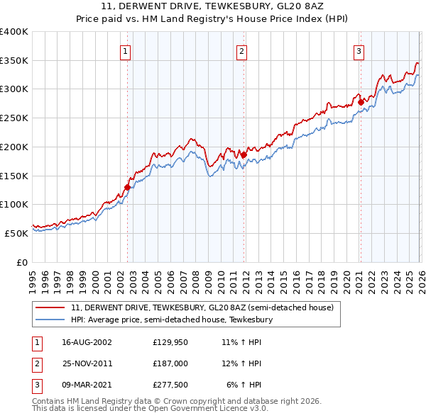11, DERWENT DRIVE, TEWKESBURY, GL20 8AZ: Price paid vs HM Land Registry's House Price Index