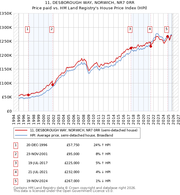 11, DESBOROUGH WAY, NORWICH, NR7 0RR: Price paid vs HM Land Registry's House Price Index