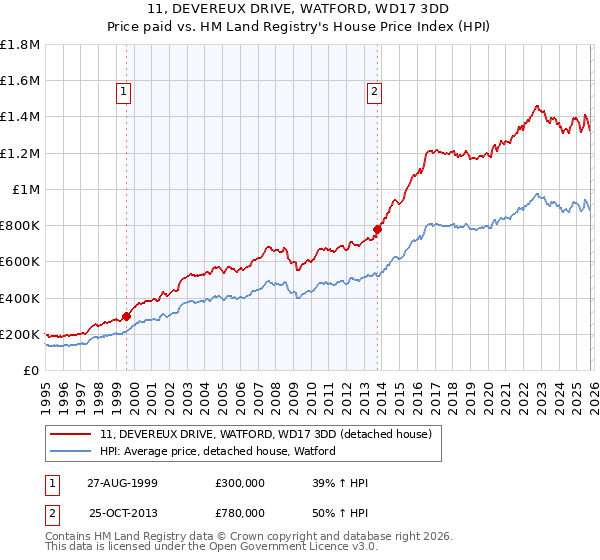 11, DEVEREUX DRIVE, WATFORD, WD17 3DD: Price paid vs HM Land Registry's House Price Index