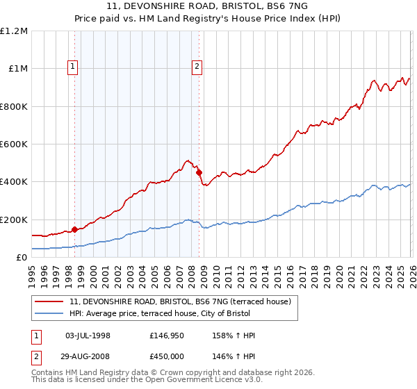 11, DEVONSHIRE ROAD, BRISTOL, BS6 7NG: Price paid vs HM Land Registry's House Price Index