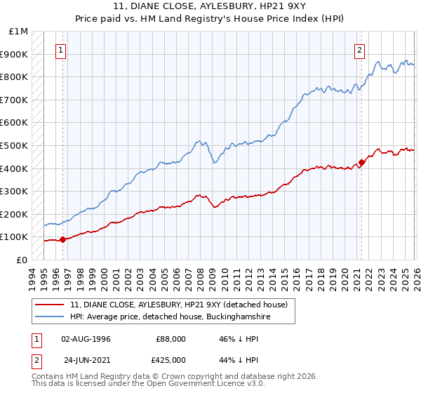 11, DIANE CLOSE, AYLESBURY, HP21 9XY: Price paid vs HM Land Registry's House Price Index