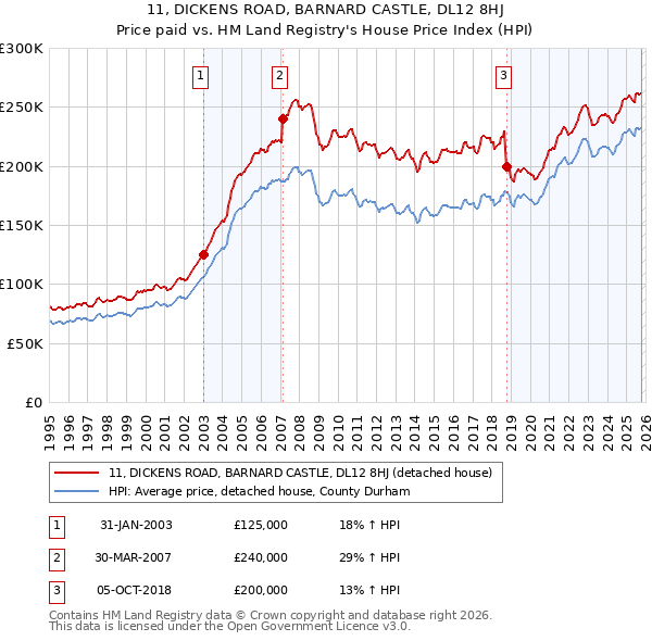 11, DICKENS ROAD, BARNARD CASTLE, DL12 8HJ: Price paid vs HM Land Registry's House Price Index