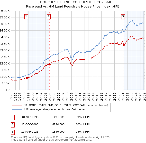 11, DORCHESTER END, COLCHESTER, CO2 8AR: Price paid vs HM Land Registry's House Price Index